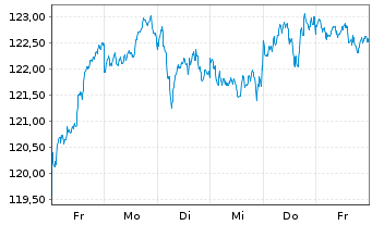 Chart AIS-Amundi MSCI EUR.Moment.FA. - 1 semaine