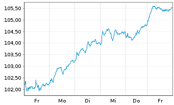 Chart AIS-Amundi MSCI EUR.Moment.FA. - 1 Week