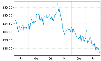 Chart AIS-Amundi MSCI EUROPE M.V.FA. C Cap.EUR - 1 semaine