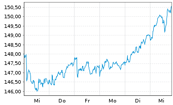 Chart AIS-Amundi MSCI EUROPE M.V.FA. C Cap.EUR - 1 semaine