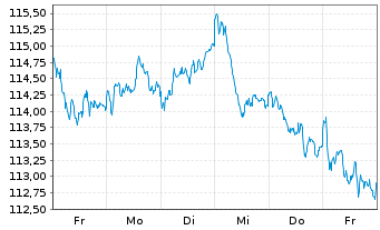 Chart AIS-Amundi MSCI Eu.Quality F. - 1 Week