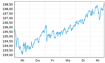 Chart AIS-Amundi MSCI EUROPE H.D.FA. - 1 Woche