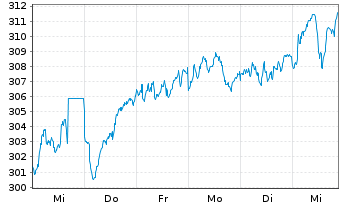 Chart AIS-Amundi  MSCI Europe Growth - 1 Woche