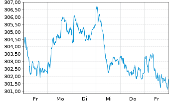 Chart AIS-Amundi MSCI EUROPE Val.FA. - 1 Week