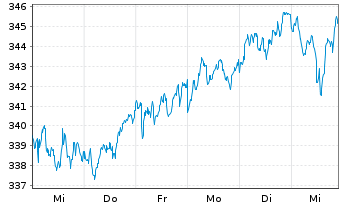 Chart AIS-Amundi MSCI EUROPE Val.FA. - 1 Week