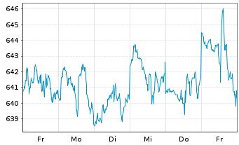 Chart AIS-Amundi MSCI USA - 1 Woche