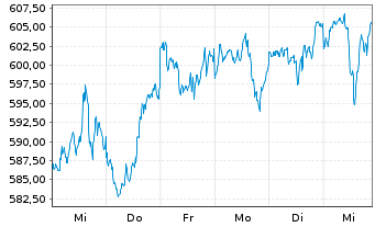 Chart AIS-Amundi MSCI USA - 1 Woche