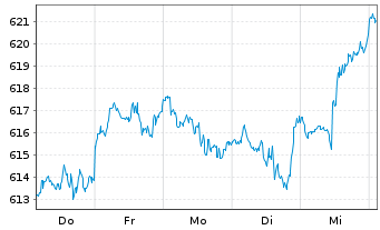 Chart AIS-Amundi MSCI USA - 1 Week