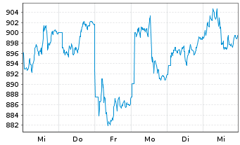 Chart AIS-Amundi MSCI India - 1 Week