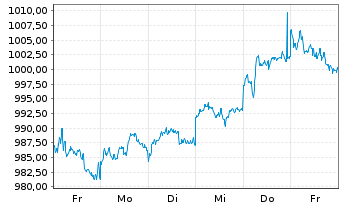 Chart AIS-Amundi MSCI India USD - 1 semaine