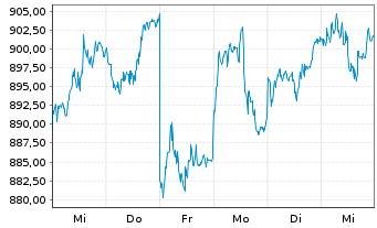 Chart AIS-Amundi MSCI India USD - 1 semaine