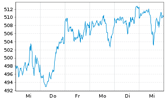 Chart AIS-Amundi Index MSCI World - 1 Woche