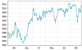 Chart AIS-Amundi MSCI World USD - 1 semaine