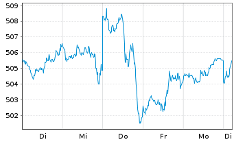 Chart AIS-Amundi MSCI World USD - 1 Woche