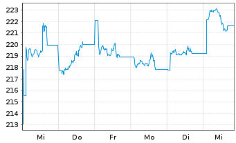 Chart AIS-Amundi MSCI CHINA - 1 Woche