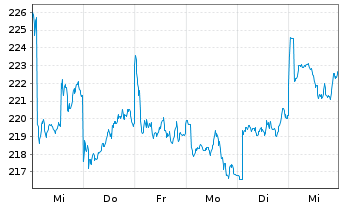 Chart AIS-Am.MSCI CH.T.ESG Screened USD - 1 semaine