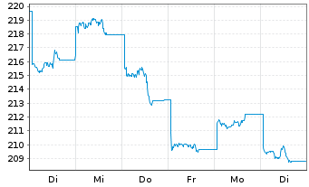 Chart AIS-Am.MSCI CH.T.ESG Screened USD - 1 Woche