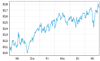 Chart AIS-Am.MSCI Eur.ex.Swi.ESG Lea - 1 Week