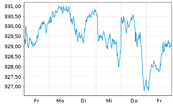 Chart AIS-Am.MSCI Eur.ex.Swi.ESG Lea - 1 Week