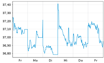 Chart AIS-Amundi MSCI EM ASIA - 1 Week