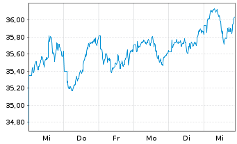 Chart AIS-Amundi MSCI EM ASIA - 1 Week