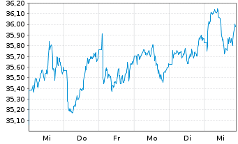 Chart AIS-Amundi MSCI EM ASIA USD - 1 semaine