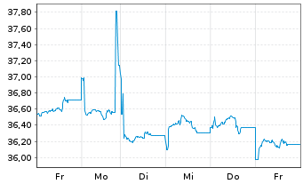 Chart AIS-Amundi MSCI EM ASIA USD - 1 semaine