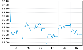 Chart AIS-Amundi MSCI EM ASIA USD - 1 Woche