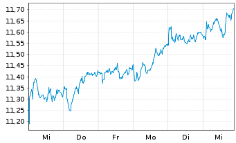 Chart AIS-Amundi MSCI Switzerland - 1 semaine