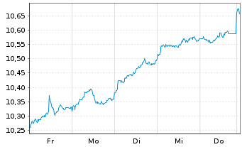 Chart AIS-Amundi MSCI Switzerland - 1 semaine