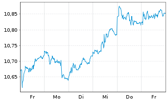 Chart AIS-Amundi MSCI Switzerland - 1 Week