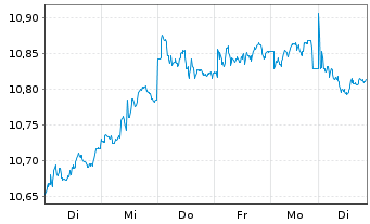 Chart AIS-Amundi MSCI Switzerland - 1 Woche