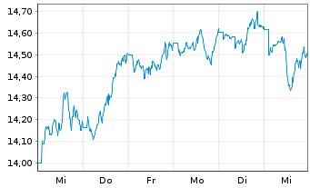 Chart AIS-Amundi MSCI EM LAT.AMERICA - 1 Week