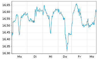 Chart AIS-Amundi MSCI EM LAT.AMERICA - 1 Week