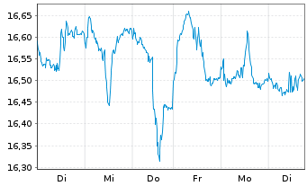 Chart AIS-Amundi MSCI EM LAT.AMERICA - 1 semaine