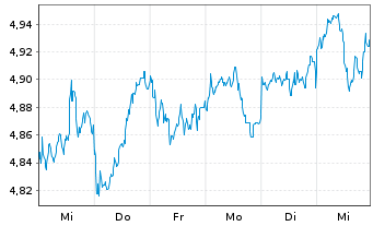 Chart AIS-Amundi MSCI EMERG.MARKETS - 1 Woche