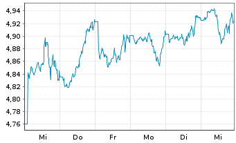 Chart AIS-Amundi MSCI EMERG.MARKETS - 1 Week