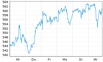 Chart AIS-Amundi MSCI World ex Euro. - 1 Week