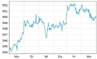 Chart AIS-Amundi MSCI World ex Euro. - 1 Week