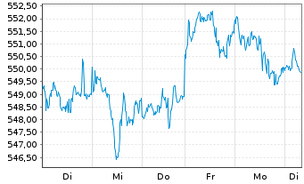 Chart AIS-Amundi MSCI World ex Euro. - 1 semaine