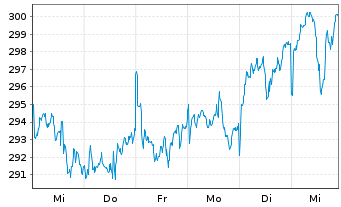 Chart AIS-Am.Gl BioEn.ESG Screened - 1 Woche