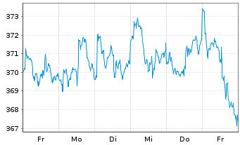 Chart AIS-Am.Gl BioEn.ESG Screened USD - 1 Week