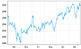 Chart AIS-Am.Gl BioEn.ESG Screened USD - 1 Woche