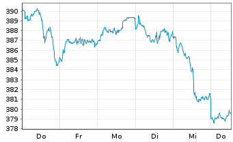 Chart AIS-Am.Gl BioEn.ESG Screened USD - 1 semaine