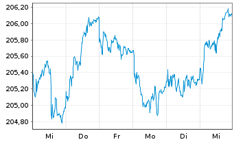 Chart AIS-A. GOVT. HR EUROMTS I.G. - 1 Week