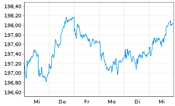 Chart AIS-A.Go.Bd.L.R.EO In.Gr.UE DR - 1 semaine