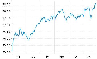 Chart AIS-AMUNDI CAC 40 ESG - 1 Week