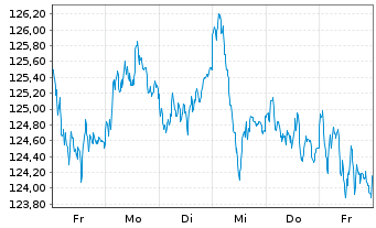 Chart AIS-Amundi EURO STOXX 50 - 1 Woche