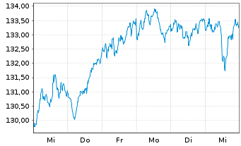 Chart AIS-Amundi EURO STOXX 50 - 1 Week