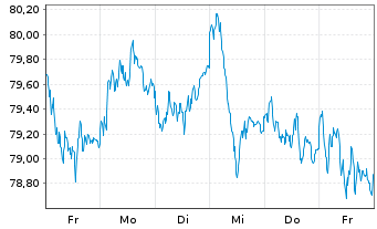 Chart AIS-Amundi EURO STOXX 50 - 1 Woche